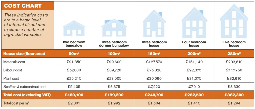 Cost chart: How Much Does it Cost to Build a House?