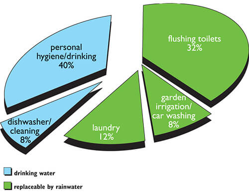 Water usage around the home