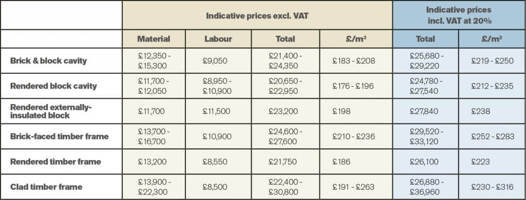 Wall systems costs table by HBXL