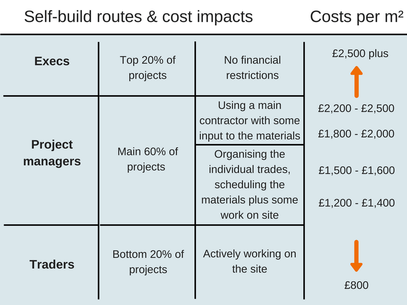 self-build route costs