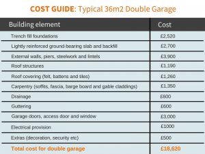 Cost Guide: Garages & Driveways - Build It