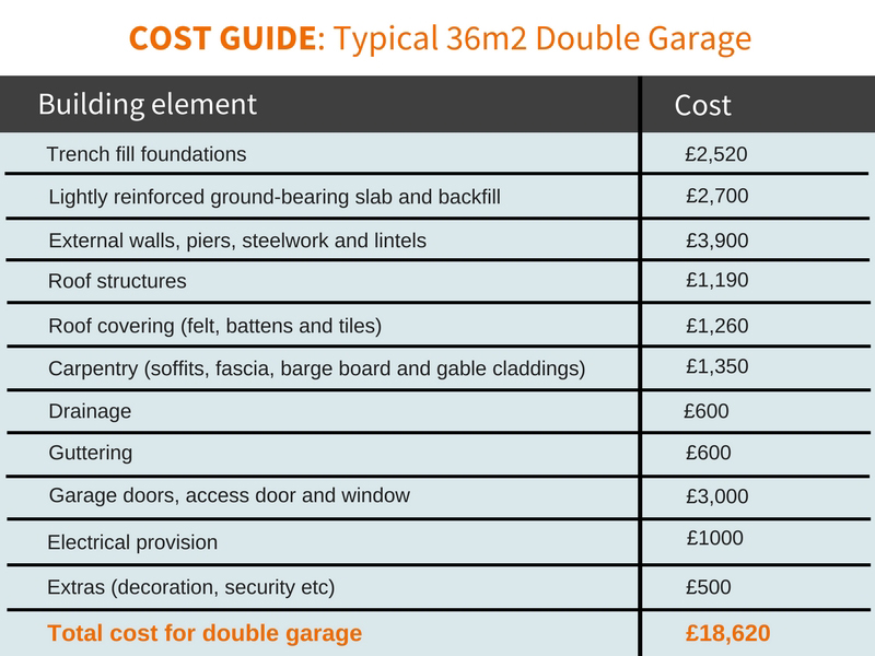 Garage cost guide