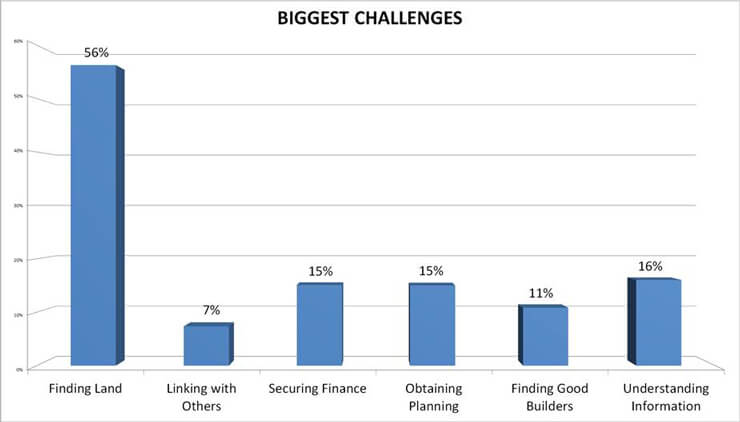 graph showing self build obstacles