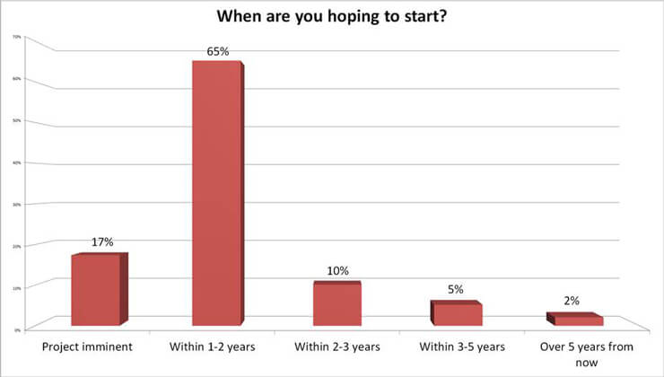 graph showing self build start time