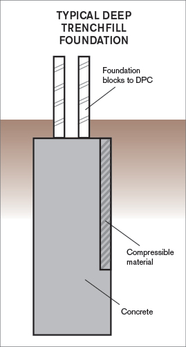 deep trenchfill foundations