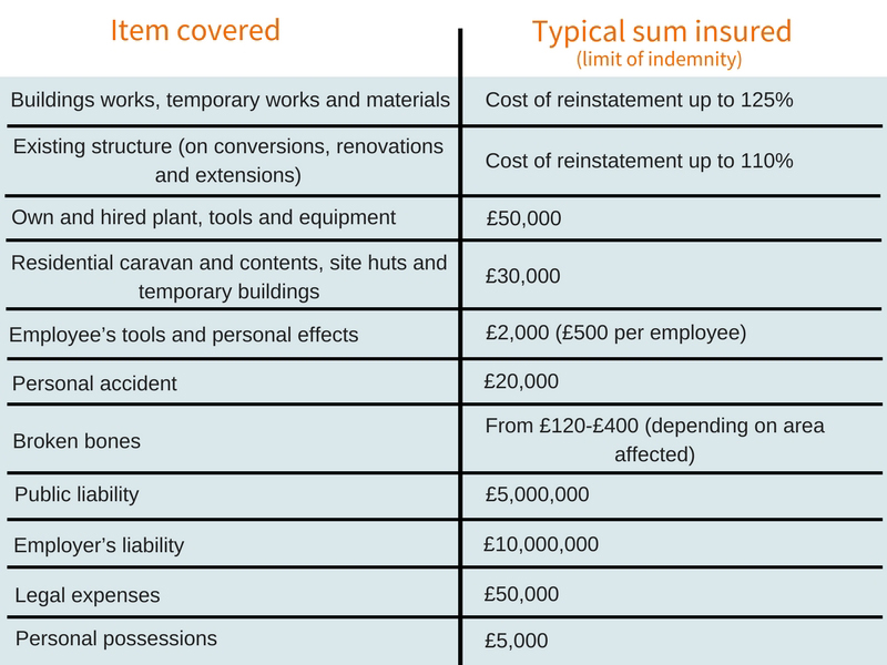 Site insurance costs