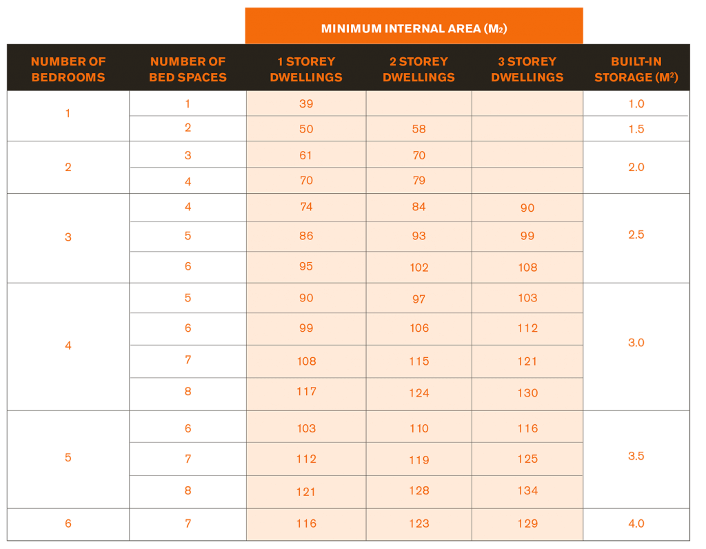 Minimum living space chart