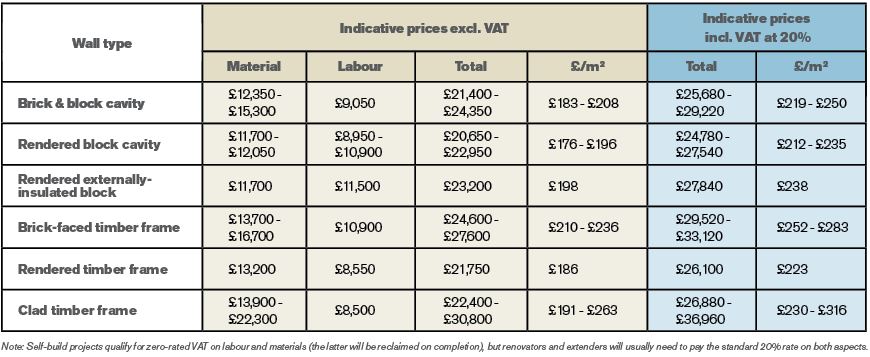 Cost guide walling systems