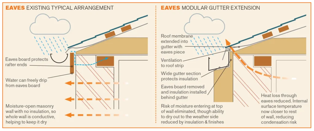 retrofitting insulation in eaves