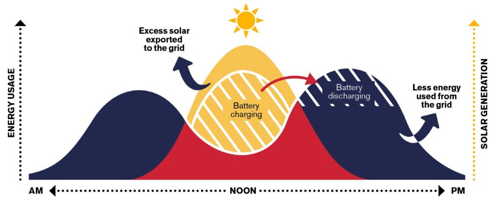 Solar panel energy throughout the day