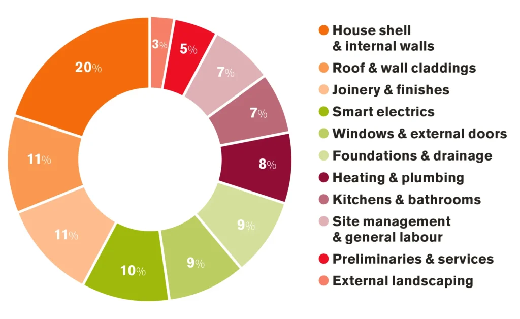 Securing the Best Self Build Mortgage – 5 Key Steps to Follow